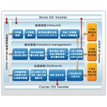 香港倉儲_泰昌物流ABM 3rd Party!